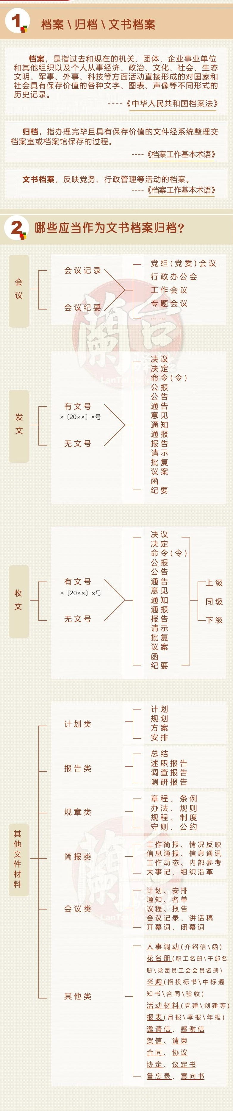 文書檔案歸檔范圍